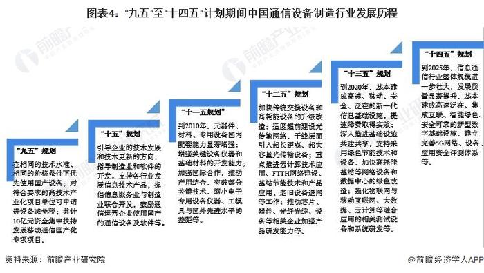 预见2022：《2022年中国通信设备制造行业全景图谱》(附市场现状、竞争格局和发展趋势等)