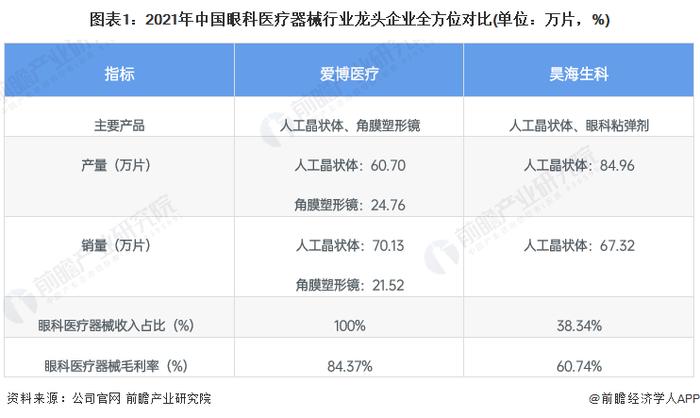 干货！2022年中国眼科医疗器械行业龙头企业分析——爱博医疗：创新导向的眼科医疗器械厂商