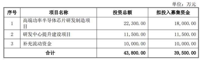 [公司]安芯电子科创板IPO过会，拟募资3.95亿元用于高端功率半导体芯片研发制造