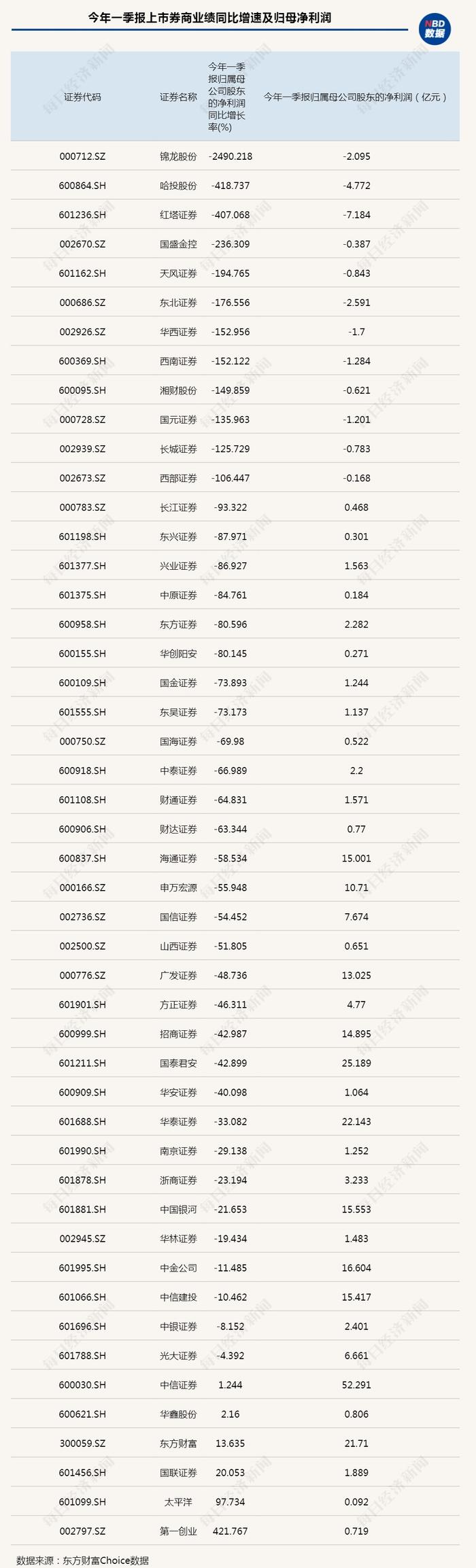 什么情况？去年7月上旬15家上市券商预告中报业绩，今年到现在“一家能打的都没有”？