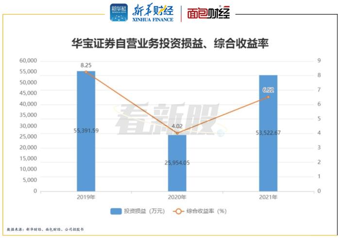 【看新股】华宝证券拟登上交所补血：中国宝武旗下券商 净佣金费率偏低