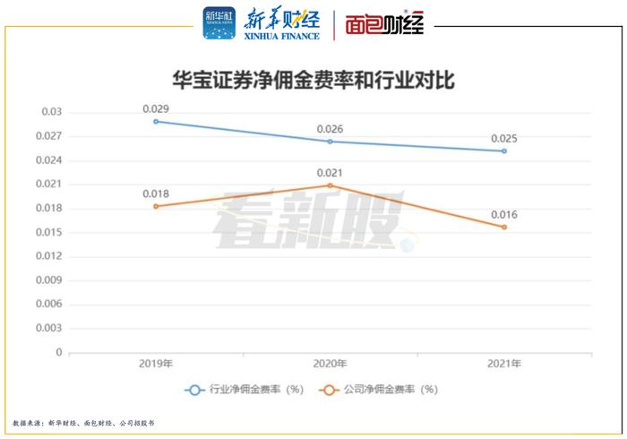 【看新股】华宝证券拟登上交所补血：中国宝武旗下券商 净佣金费率偏低