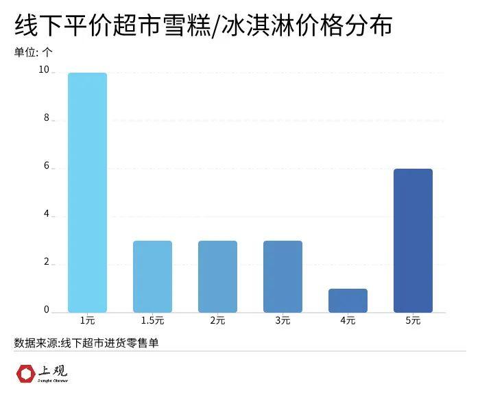 “雪糕刺客”退退退！5元以下仍是主流，中国冰淇凌市场的膨胀从这年开始