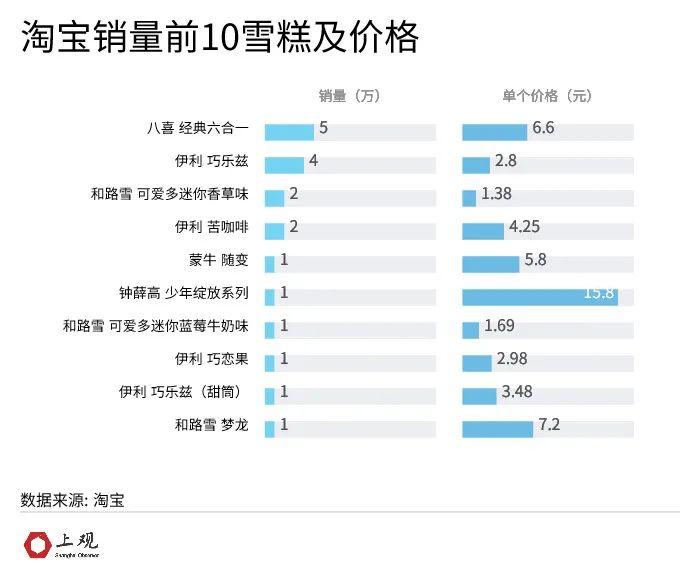 “雪糕刺客”退退退！5元以下仍是主流，中国冰淇凌市场的膨胀从这年开始