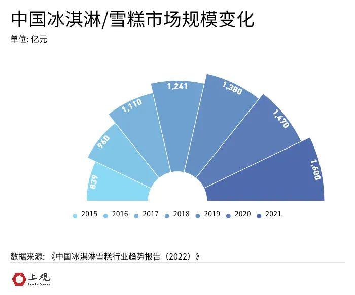 “雪糕刺客”退退退！5元以下仍是主流，中国冰淇凌市场的膨胀从这年开始