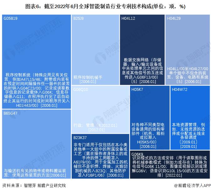 收藏！《2022年全球智能制造行业技术全景图谱》(附专利申请情况、专利竞争和专利价值等)