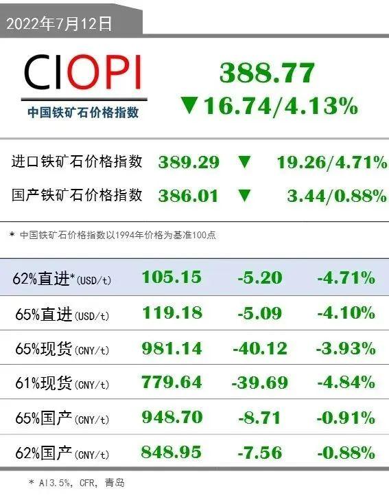 7月12日OPI 62%直进：105.15（-5.20/-4.71%）