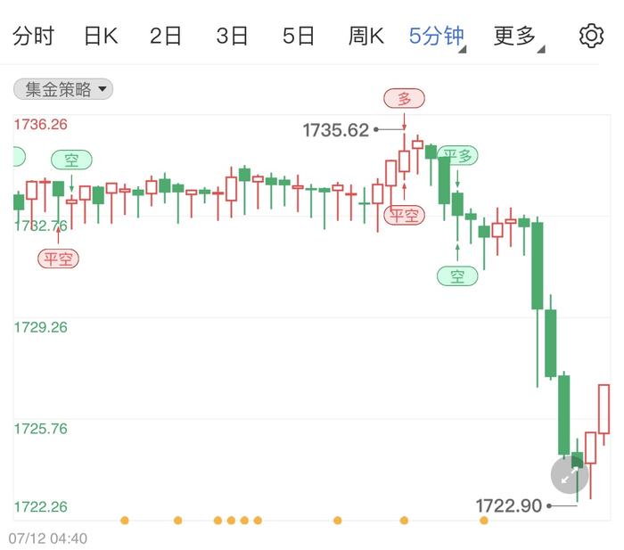 美元指数108上方盘整 黄金价格承压微调