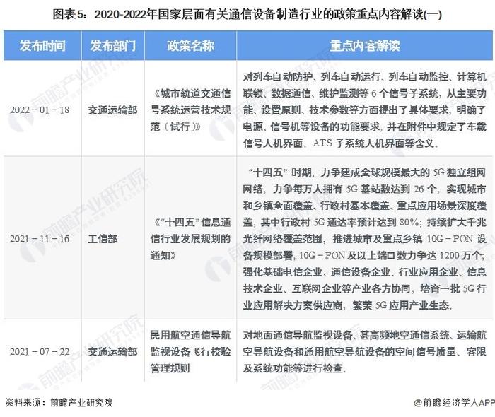 预见2022：《2022年中国通信设备制造行业全景图谱》(附市场现状、竞争格局和发展趋势等)