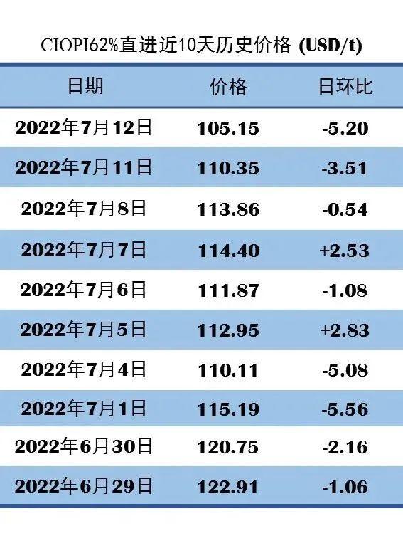 7月12日OPI 62%直进：105.15（-5.20/-4.71%）