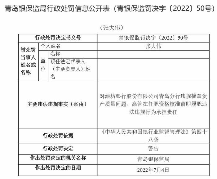 潍坊银行青岛分行违法被罚 高管在任职资格核准前履职