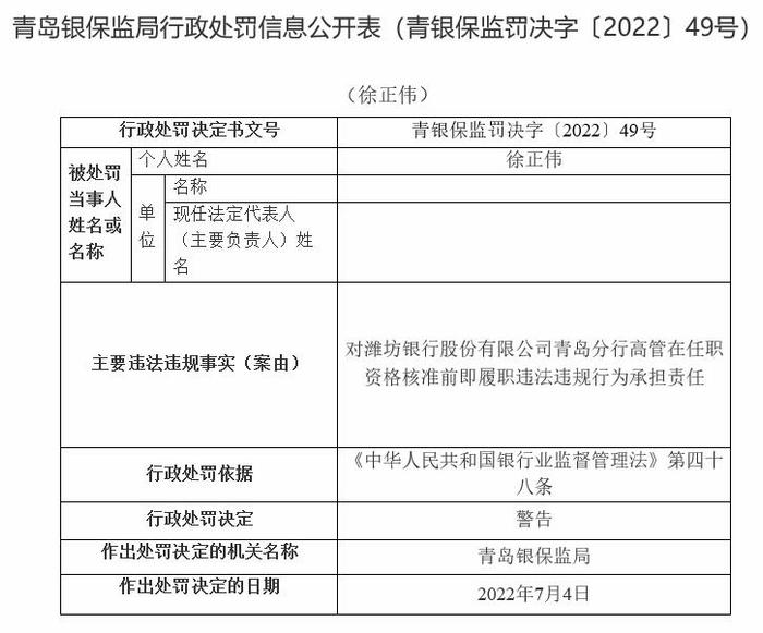 潍坊银行青岛分行违法被罚 高管在任职资格核准前履职