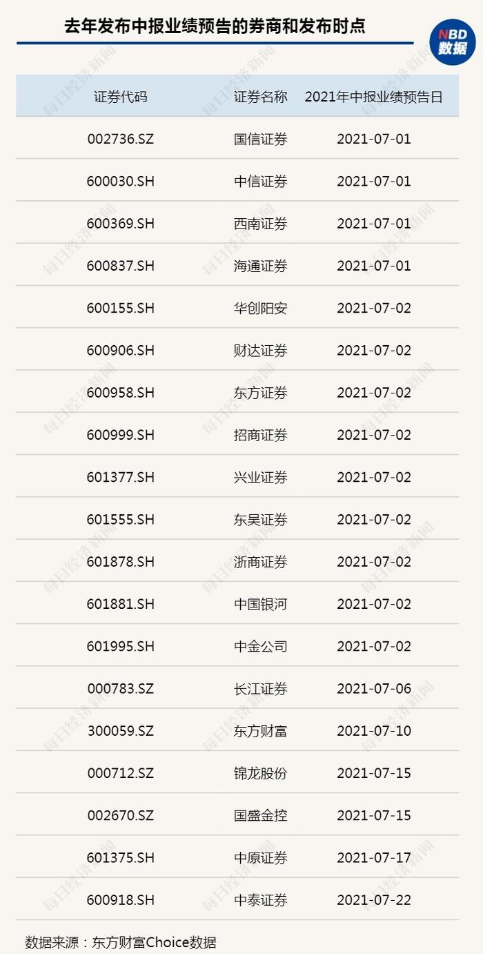 什么情况？去年7月上旬15家上市券商预告中报业绩，今年到现在“一家能打的都没有”？