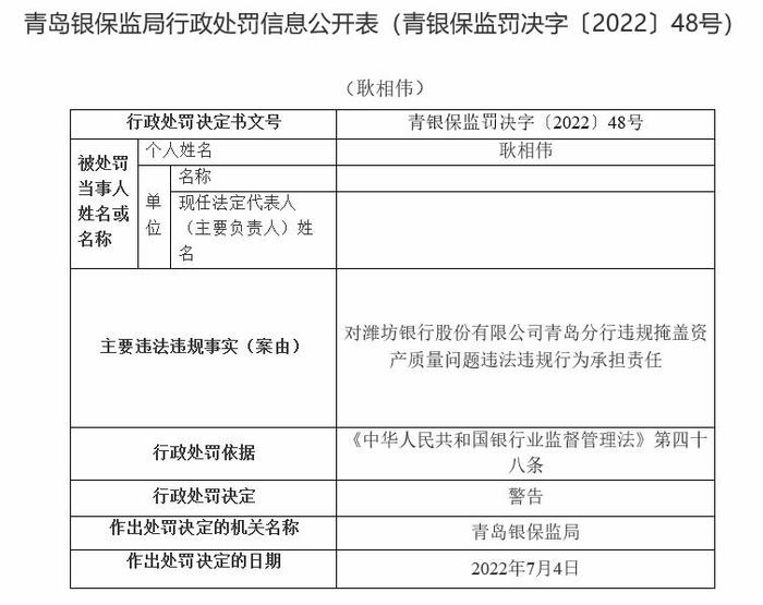 潍坊银行青岛分行违法被罚 高管在任职资格核准前履职