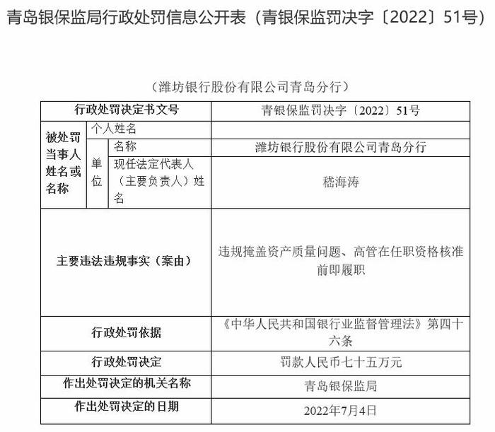 潍坊银行青岛分行违法被罚 高管在任职资格核准前履职