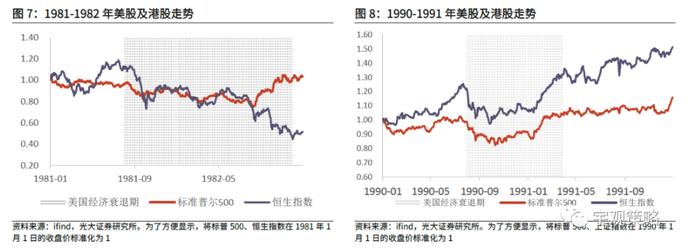 观点 | 若欧美陷入衰退，对风险资产价格还有多大影响？