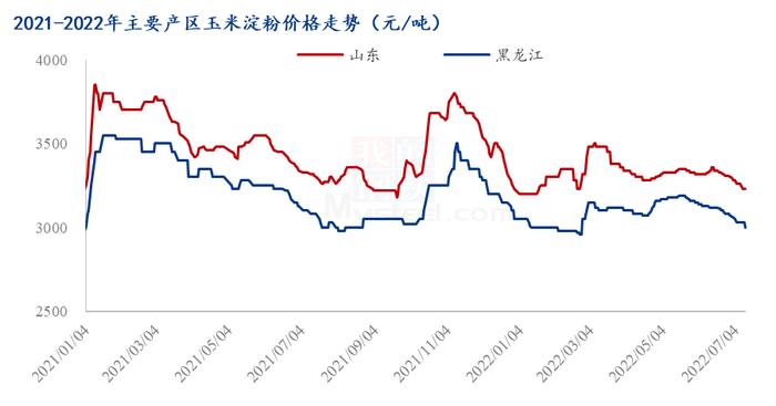 Mysteel解读：高开工、高库存、大亏损 玉米淀粉市场价格“底线”在哪里