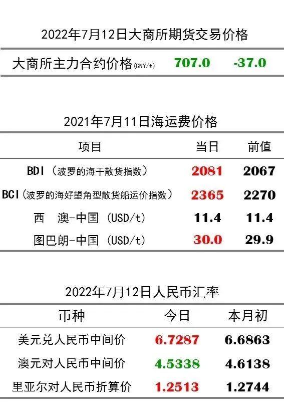 7月12日OPI 62%直进：105.15（-5.20/-4.71%）