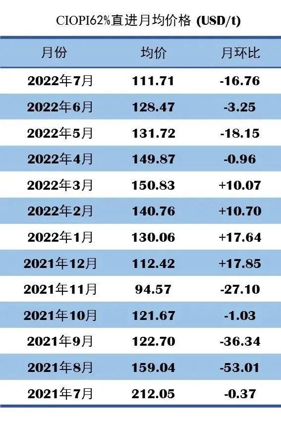 7月12日OPI 62%直进：105.15（-5.20/-4.71%）