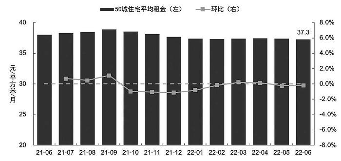 上半年全国50城租金累计下跌1.05% 北京、深圳、上海租金水平处于领先梯队