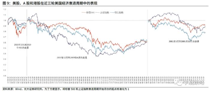 观点 | 若欧美陷入衰退，对风险资产价格还有多大影响？