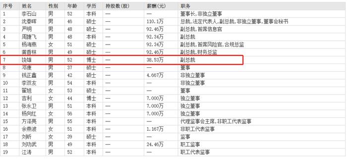 红塔证券副总裁饶雄52岁工作经验丰富 年薪仅38.53万实际另有原因