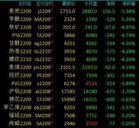 商品期货收盘多数收跌，甲醇、焦炭跌超5％，铁矿石、螺纹钢等跌超4％