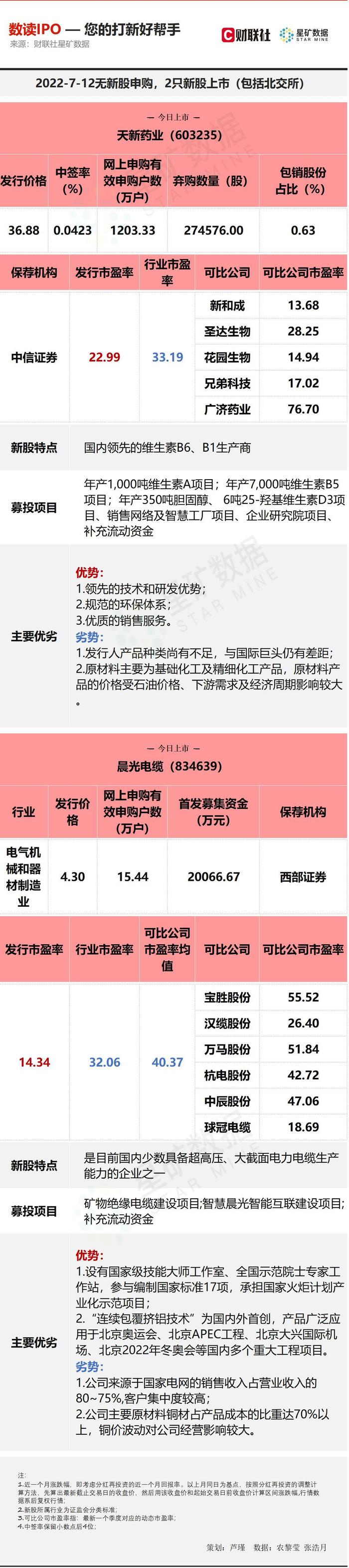 【数读IPO】产品畅销国内远销海外 国内单体维生素领军企业今日上市