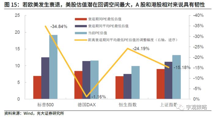 观点 | 若欧美陷入衰退，对风险资产价格还有多大影响？