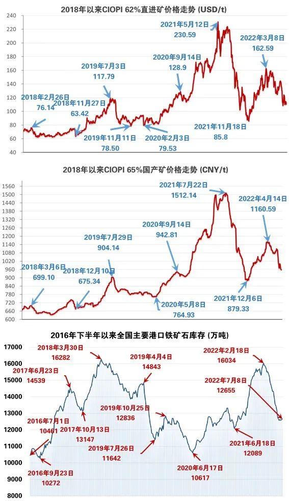 7月12日OPI 62%直进：105.15（-5.20/-4.71%）