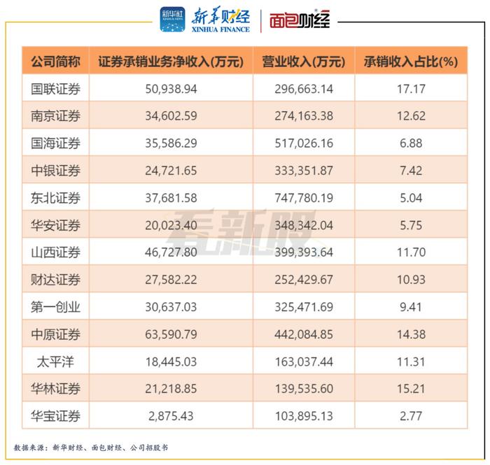 【看新股】华宝证券拟登上交所补血：中国宝武旗下券商 净佣金费率偏低