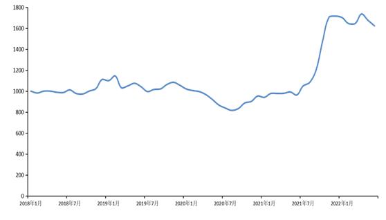 新华财经•指数∣6月份新华•中盐两碱工业盐价格指数月环比下跌3.16%