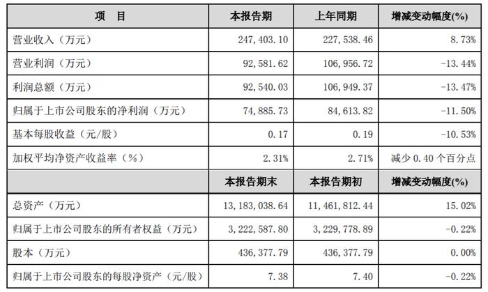 国元证券盘中涨停，“牛市旗手”财报季有哪些值得期待？