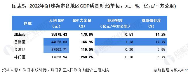 【城市聚焦】2022年一季度珠海市各区经济运行情况解读 香洲区消费水平“一马当先”