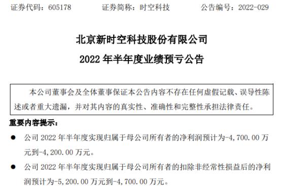 时空科技2022年上半年预计亏损4200万-4700万同比由盈转亏 本年新增订单量下降