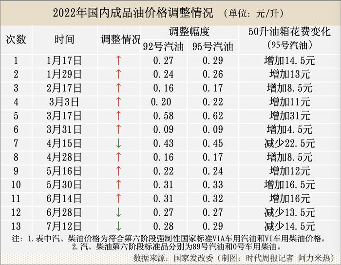 国际油价10天两次跌破100美元，下半年国内油价能降回“7元时代”吗？