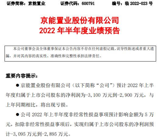 京能置业2022年上半年预计亏损2900万-3100万同比由盈转亏 结转项目毛利低