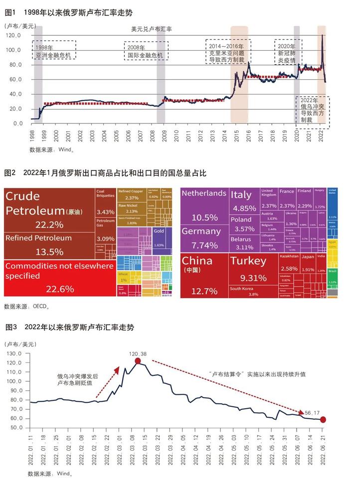 《中国金融》｜俄罗斯卢布汇率变动分析