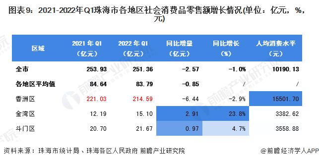 【城市聚焦】2022年一季度珠海市各区经济运行情况解读 香洲区消费水平“一马当先”