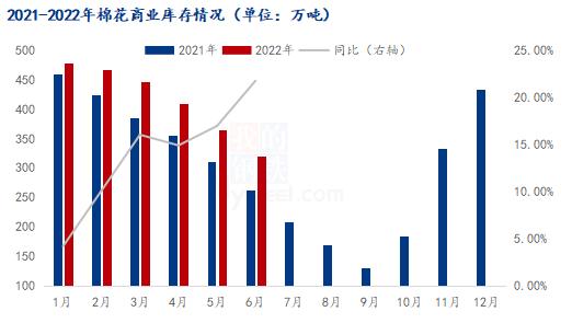 图1 2021-2022年棉花商业库存情况