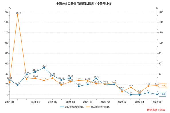 6月贸易顺差979亿美元创历史新高，出口强、进口弱意味着什么