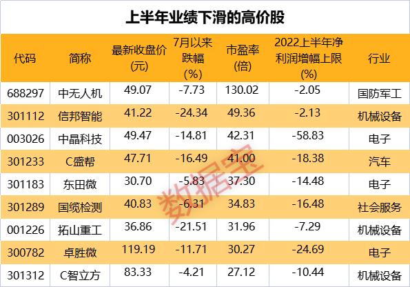 1欧元=1美元，近20年来首次，发生了什么？高价股迎大幅回调，这些上半年业绩下滑