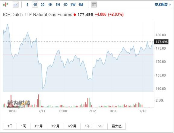 北溪管道维护后前景不明 欧洲天然气价格续涨近3%