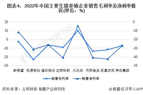 2022年中国生猪养殖企业经营情况对比分析 企业业绩强势回暖动力不足【组图】