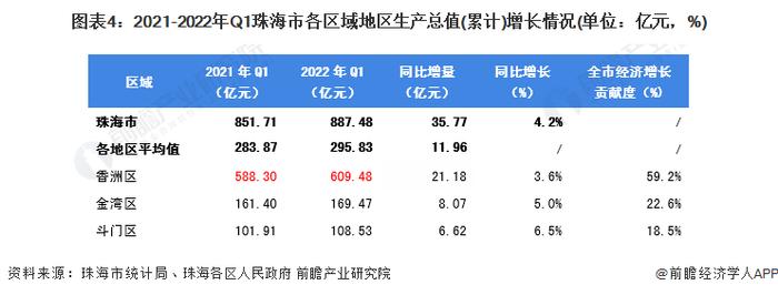 【城市聚焦】2022年一季度珠海市各区经济运行情况解读 香洲区消费水平“一马当先”