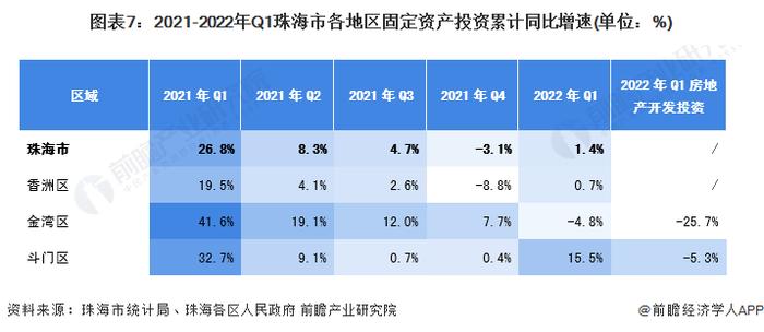 【城市聚焦】2022年一季度珠海市各区经济运行情况解读 香洲区消费水平“一马当先”