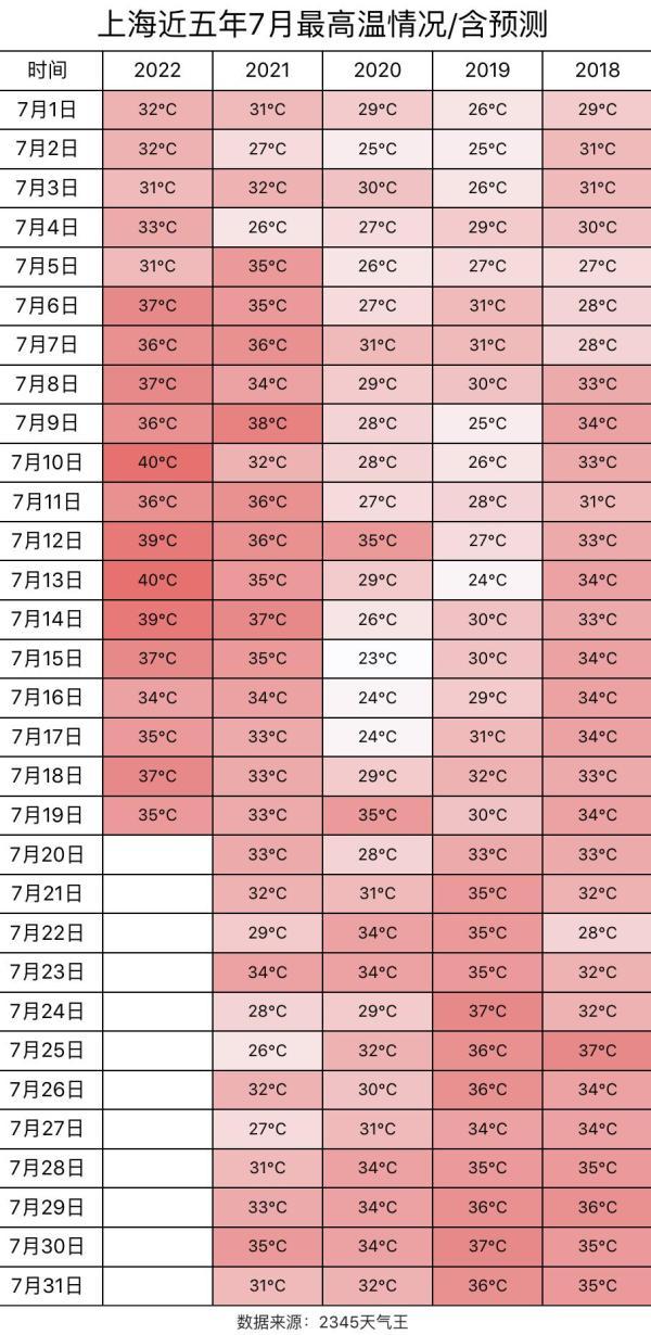 上海追平149年来最高气温！不止上海，今年高温城市翻倍，晚上还特别热