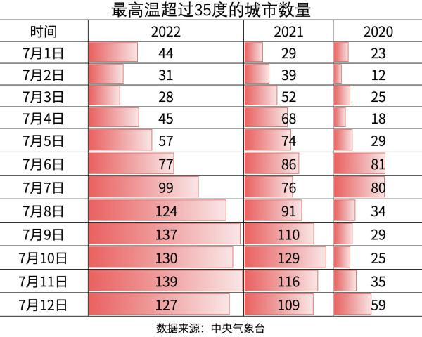 上海追平149年来最高气温！不止上海，今年高温城市翻倍，晚上还特别热