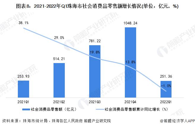 【城市聚焦】2022年一季度珠海市各区经济运行情况解读 香洲区消费水平“一马当先”