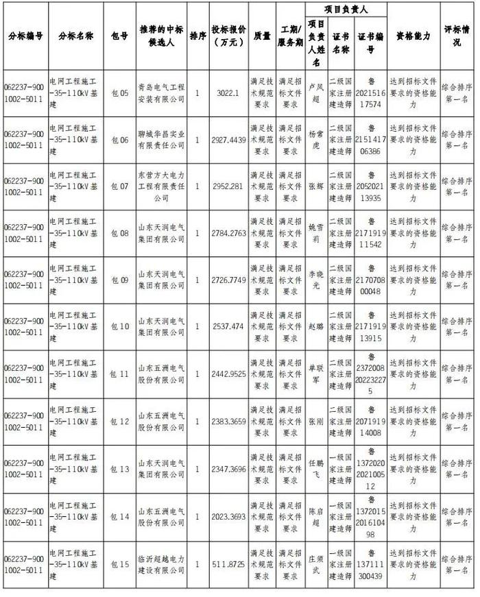 国网山东电力2022年第四次施工、综合服务公开招标采购推荐的中标候选人公示